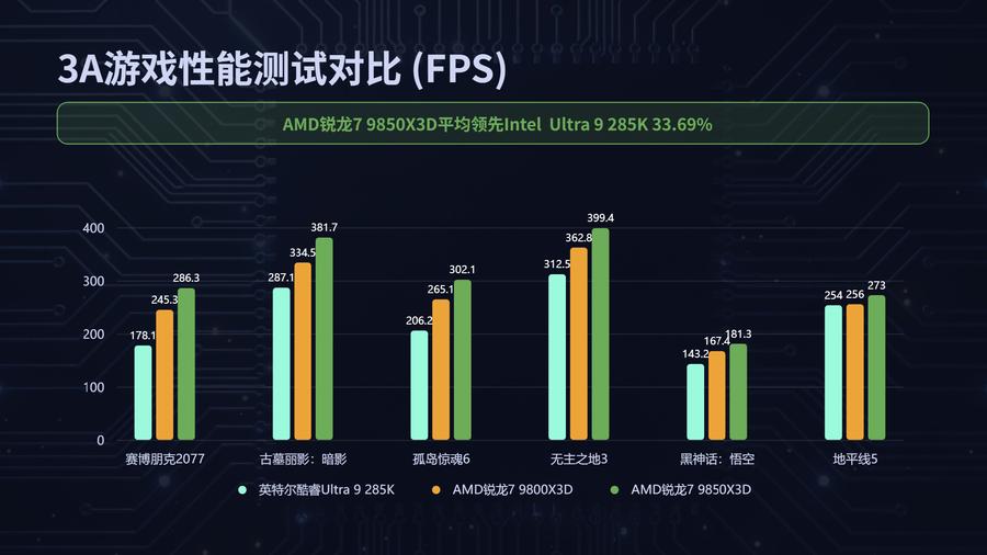 地表最強無出其右！AMD銳龍7 9850X3D處理器評測