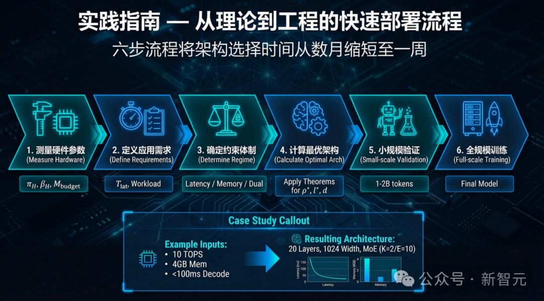 無需訓練，直接「算出」最強AI！理想汽車發現端側Scaling Law