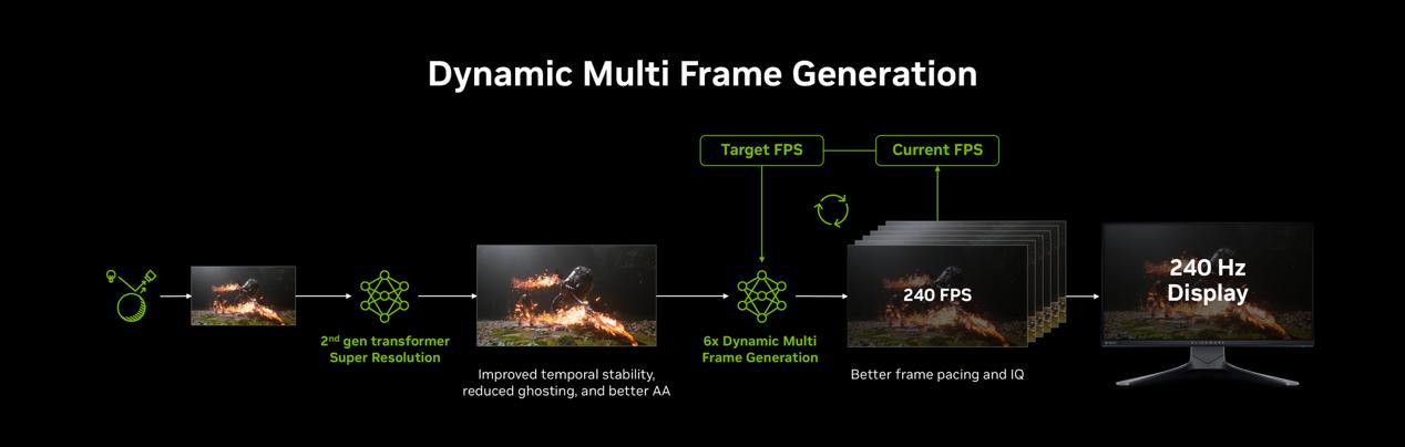 50系顯卡登頂steam硬件榜！DLSS4.5革新游戲體驗