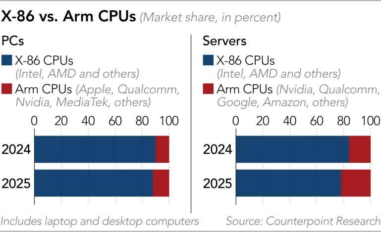 繼GPU、存儲暴漲之后，AI最終攻陷CPU市場