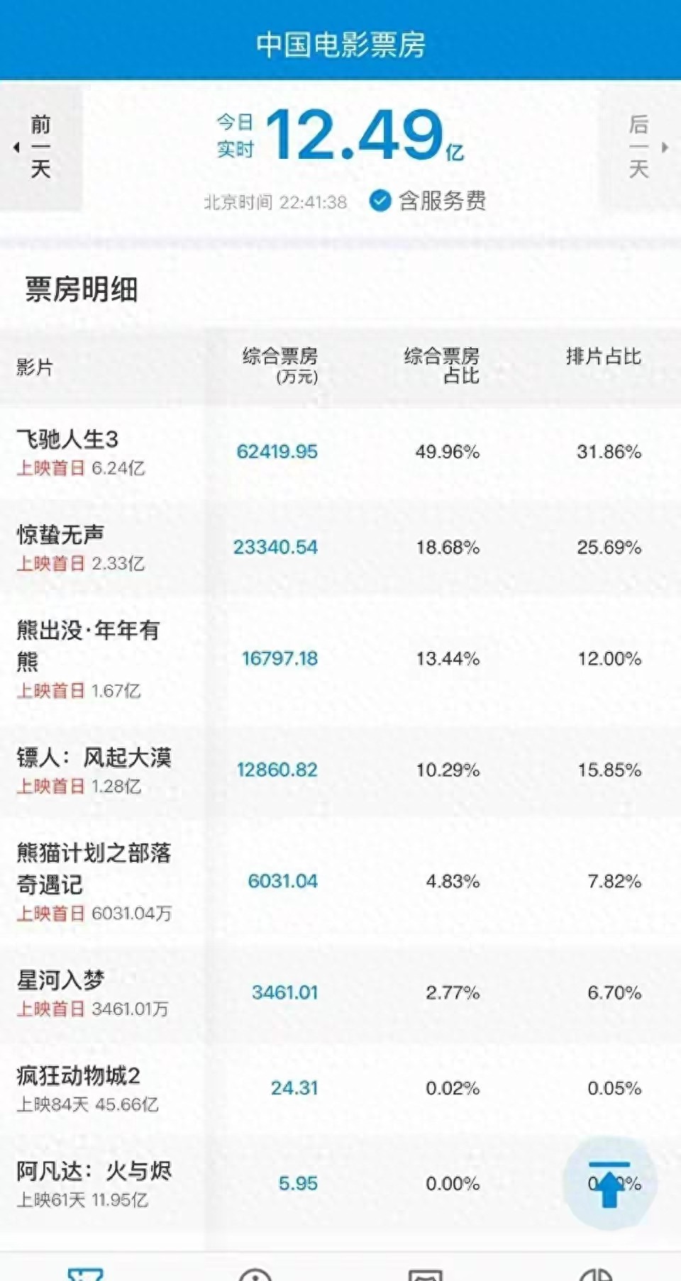 破12亿！春节档电影前三出炉，张艺谋跌落神坛，《飞驰人生》完胜
