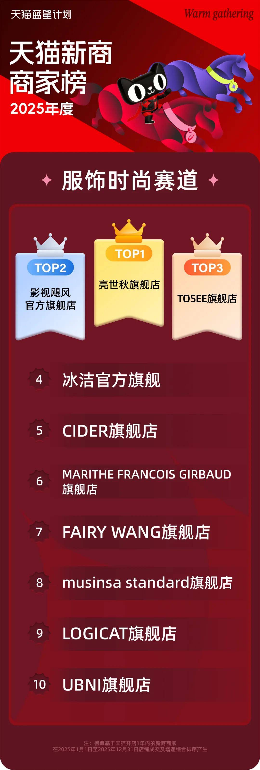 讀懂三張榜單，透視2026天貓新潛商家的增長密碼