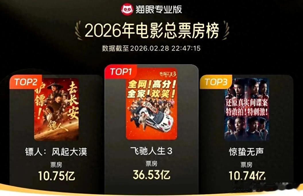 《镖人》反超《惊蛰无声》居年度票房第二！3位演员吃到最多红利