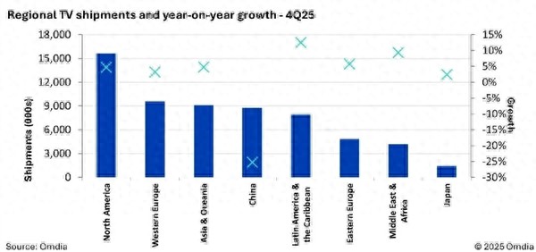 2025年第四季度暴跌25.3%！中國電視全球份額跌至第四