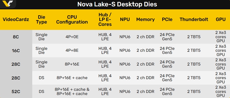 英特爾Nova Lake處理器完整規格曝光：支持DDR5 8000內存