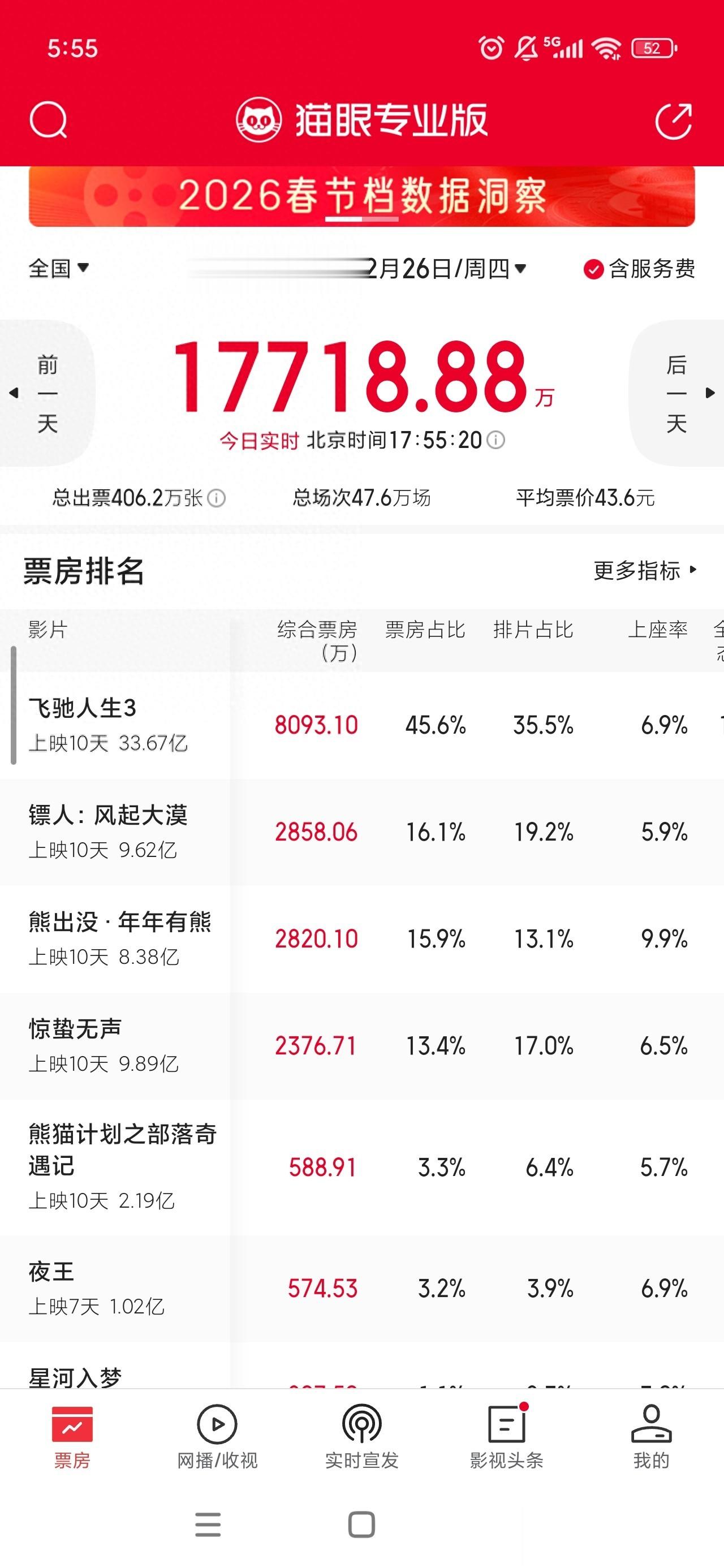 《镖人》强势逆袭反超《熊出没》，连续7天位列票房亚军