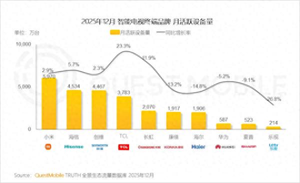 2025國內電視市場座次：小米穩坐第一，樂視跌入谷底，行業洗牌加劇