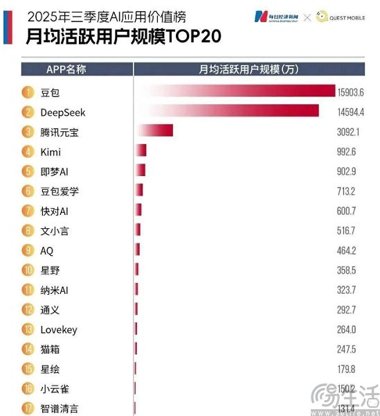 文心跨入“兩億俱樂部”，百度把焦慮寫在了臉上