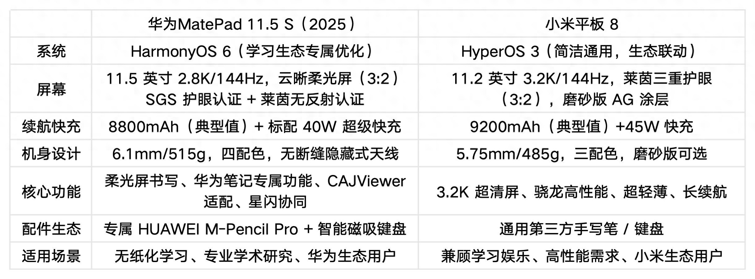 一文對比指南：學生黨VS輕辦公，按需挑選最適合你的平板裝備