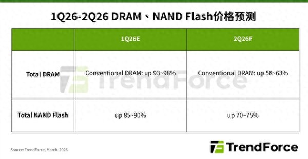 內存硬盤繼續全線大漲！二季度DRAM暴漲超60%：NAND飆升75%