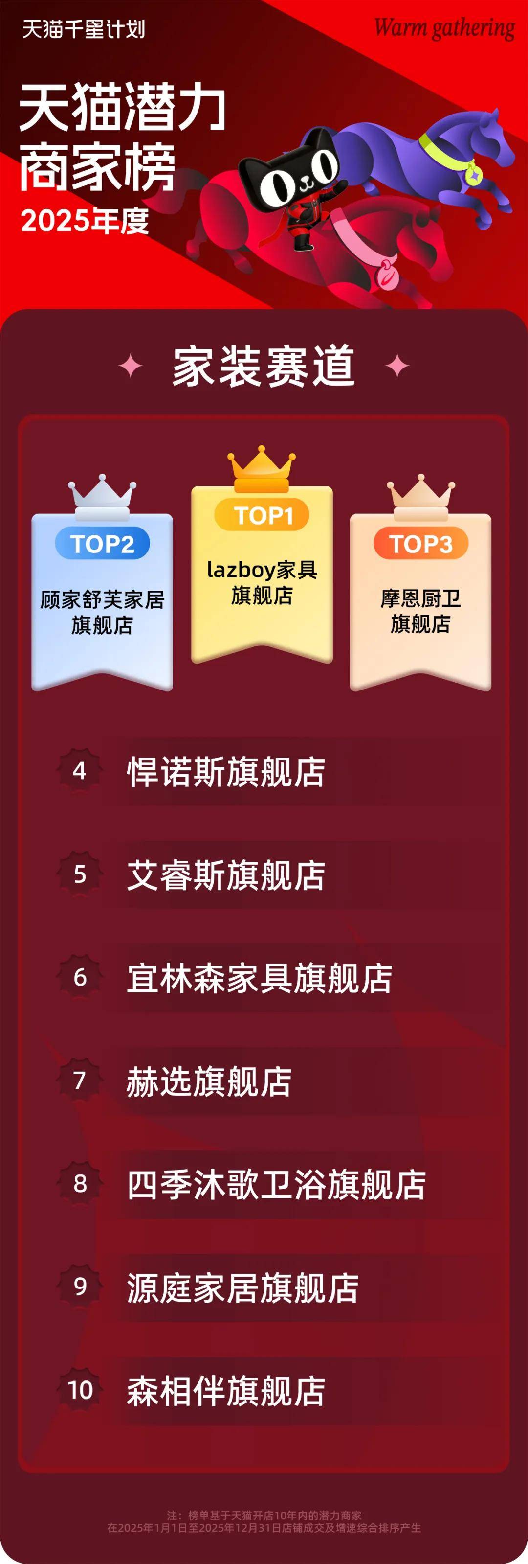 讀懂三張榜單，透視2026天貓新潛商家的增長密碼