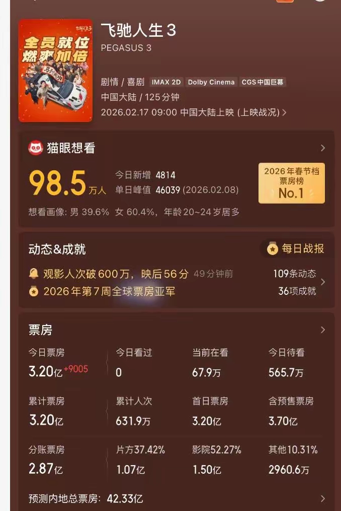 2小时轰下3亿，吴京、张艺谋加起来都打不过，春节档最强电影出炉