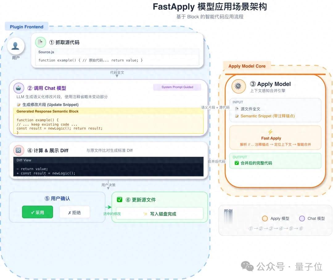 單張顯卡跑出15倍推理速度，aiX-apply-4B小模型加速企業AI落地