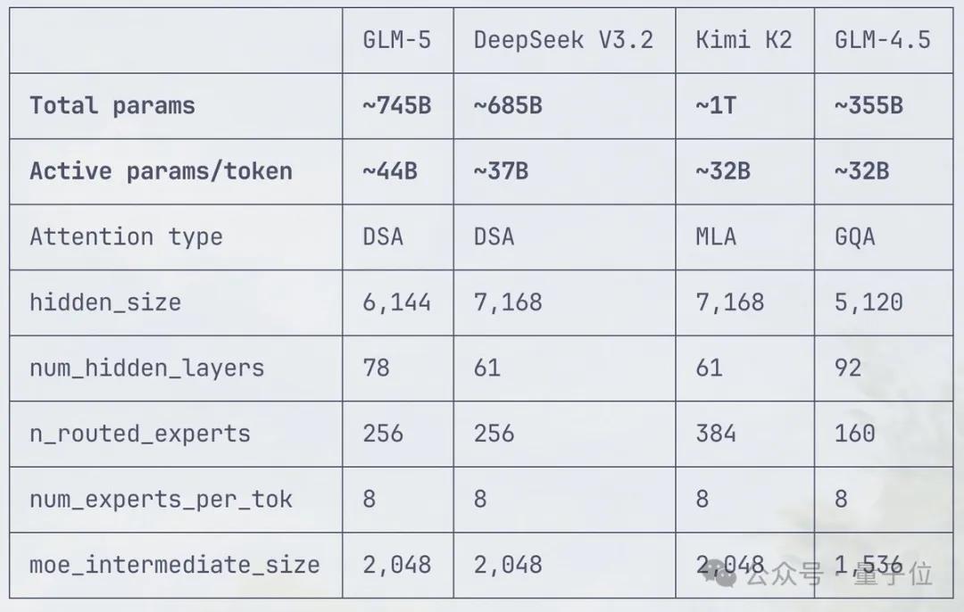 GLM-5架構曝光，智譜兩日漲近60%：采用DeepSeek同款稀疏注意力