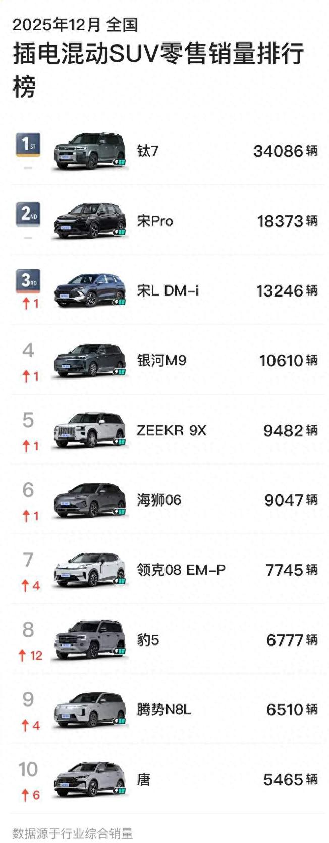 方程豹款款爆款 5837四款车型均以“冠军”收官