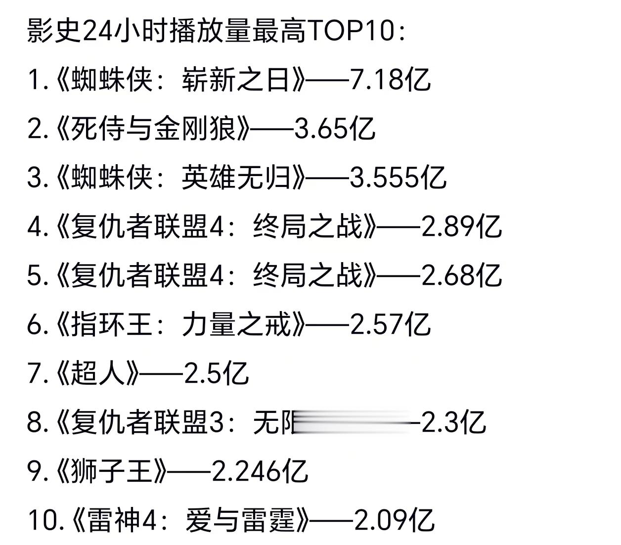 《蜘蛛侠4》破纪录，票房剑指30亿美元，《阿凡达》冠军不保了