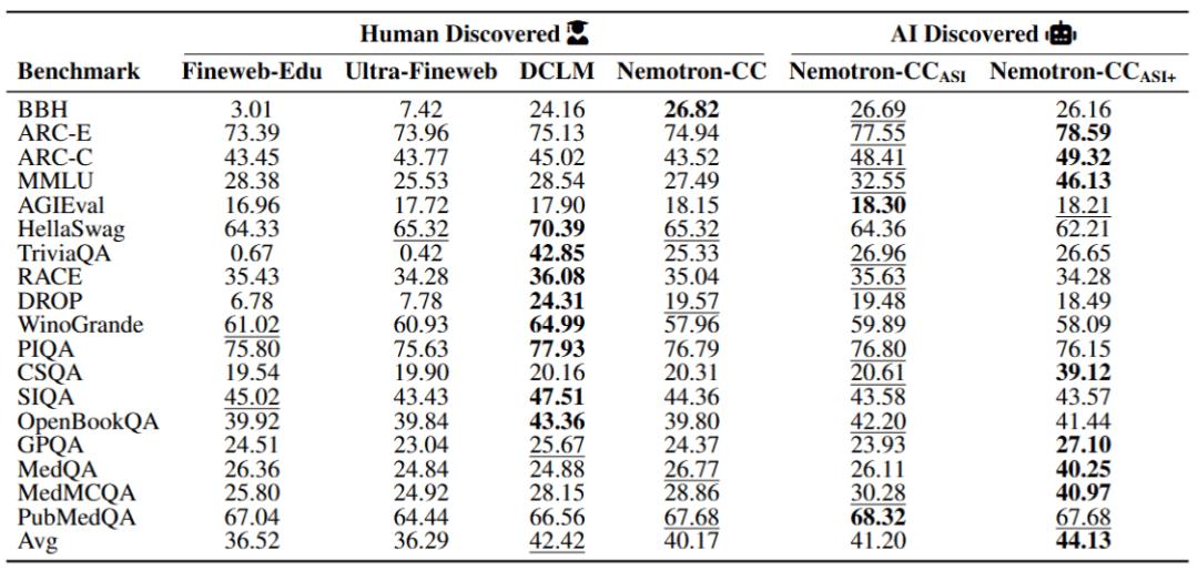 研究員首次全線落敗——AI架構、數據、算法三戰獲科學發現級突破