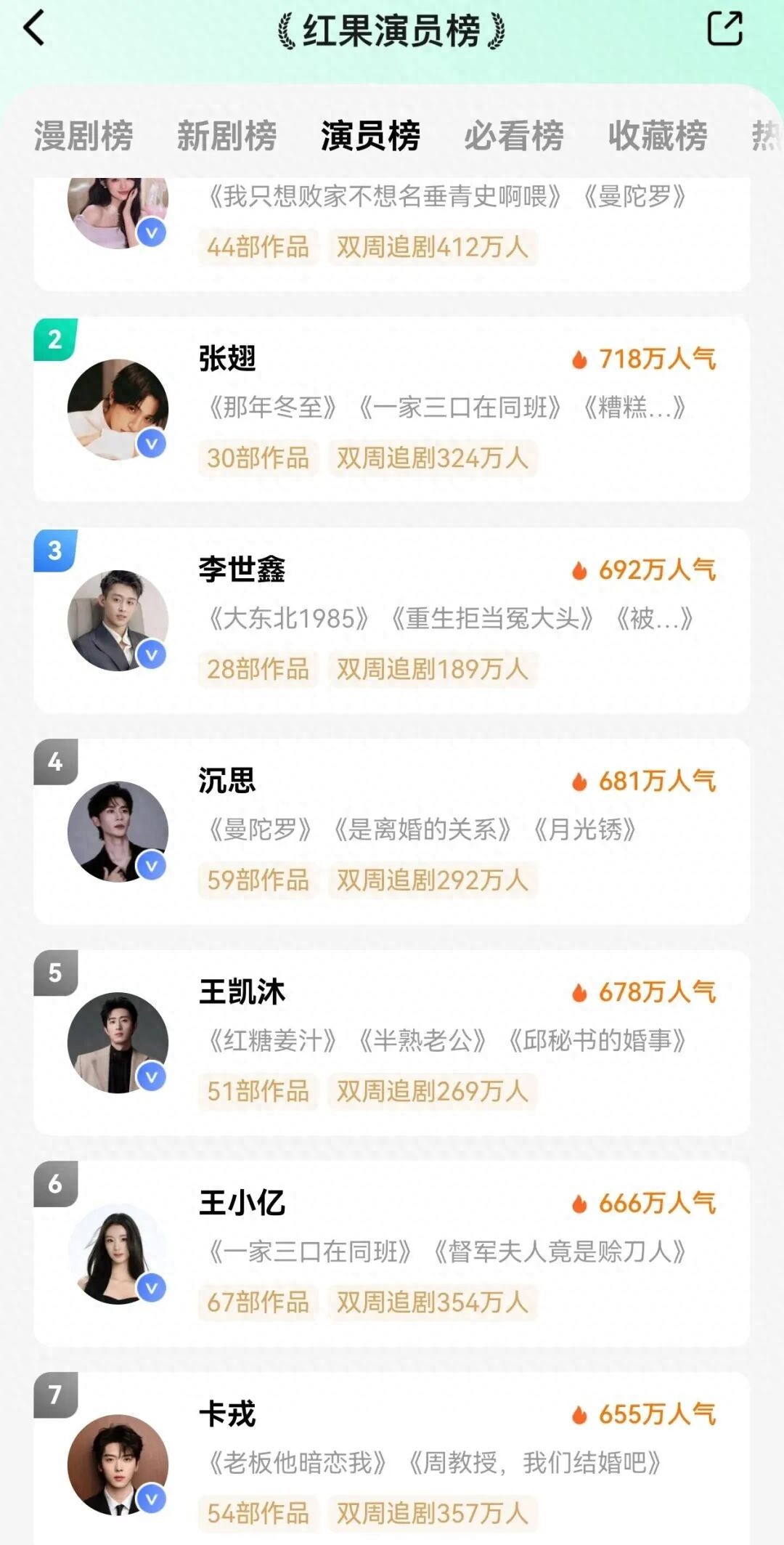 短剧一哥排名大洗牌！张翅断层式登顶，陈添祥刘润铭“查无此人”