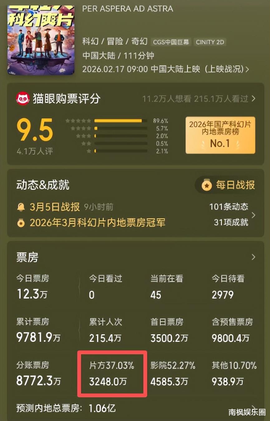 2026年春节档电影票房分账,王鹤棣新片血亏3.5亿,沈腾成最大的赢家