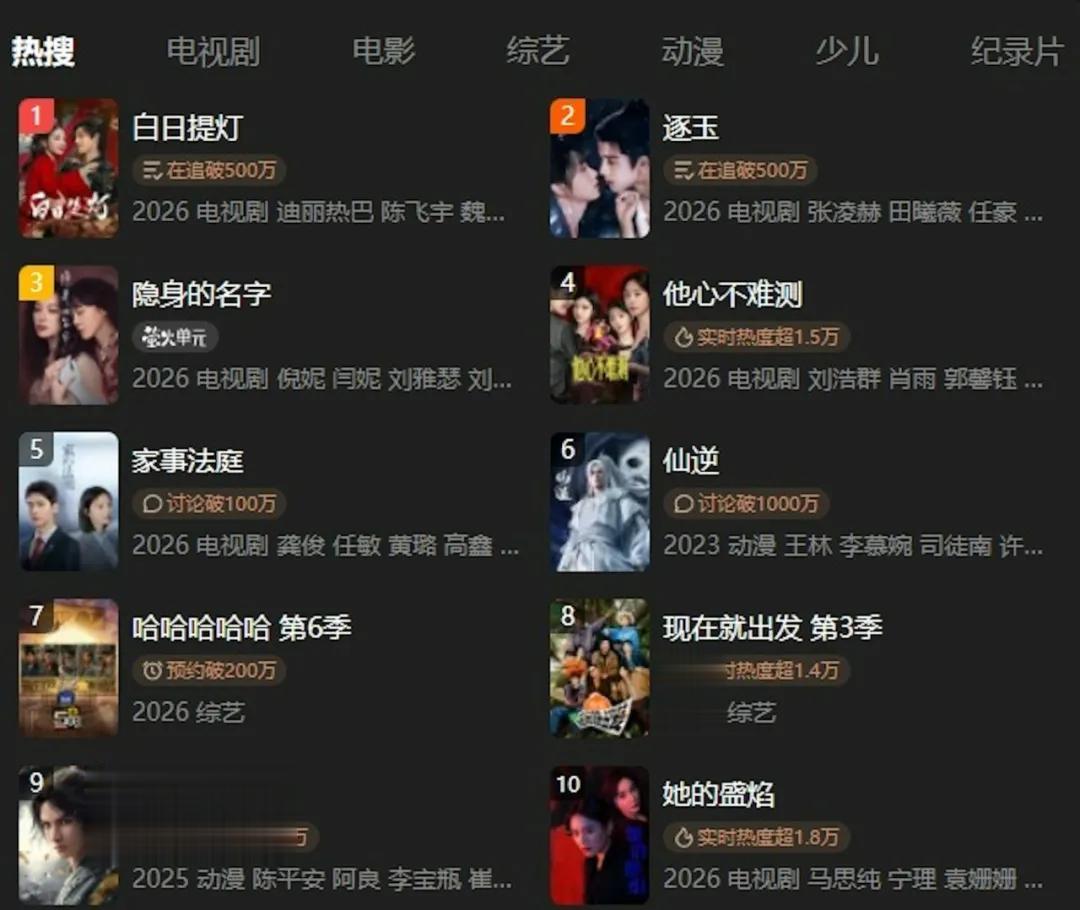 成绩亮眼！TVB男星转战内地短剧,新剧冲上热度榜前三紧随两大顶流
