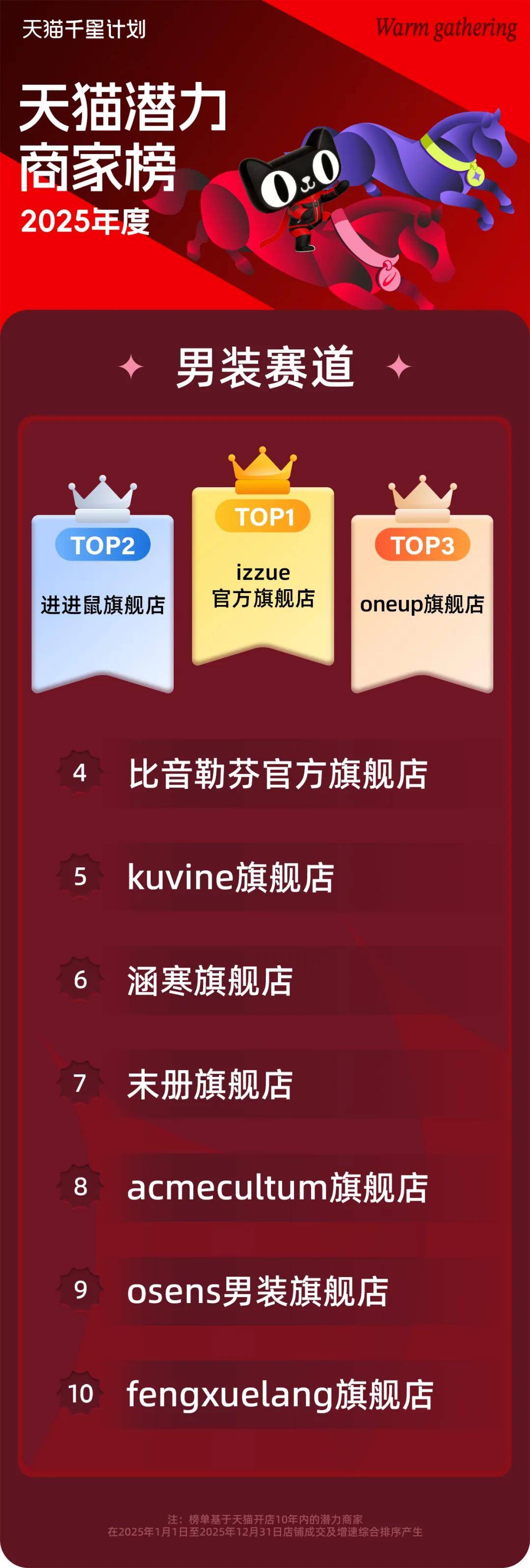 讀懂三張榜單，透視2026天貓新潛商家的增長密碼